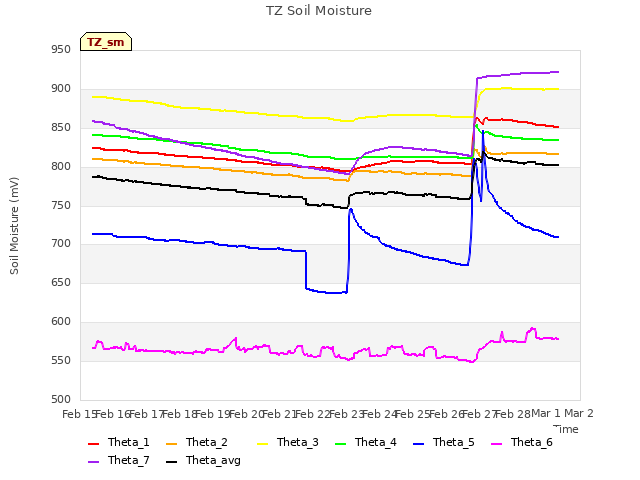 plot of TZ Soil Moisture