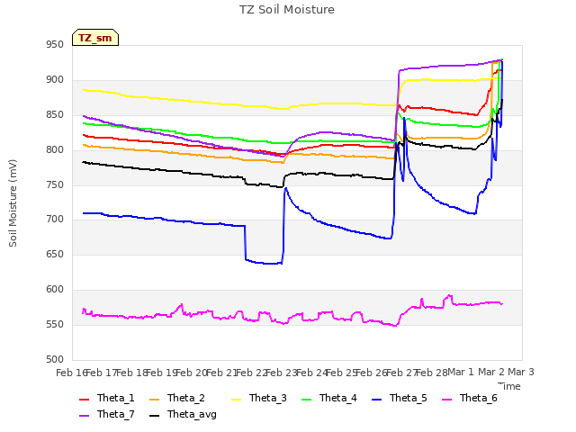 plot of TZ Soil Moisture