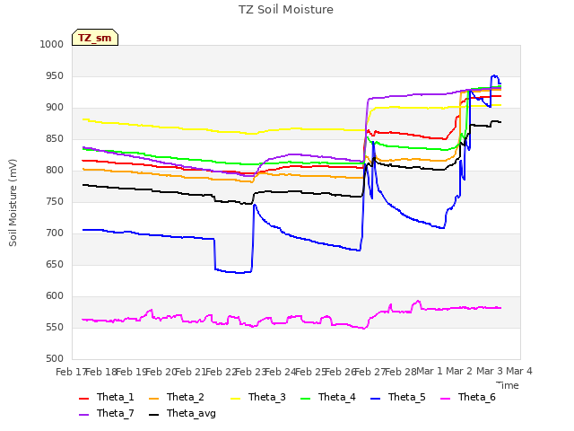 plot of TZ Soil Moisture