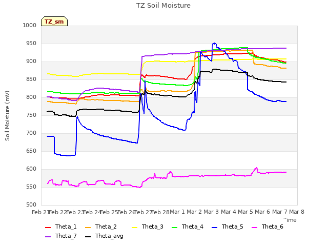 plot of TZ Soil Moisture