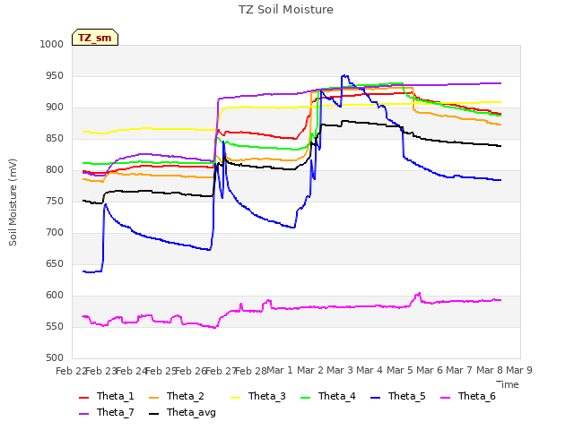 plot of TZ Soil Moisture