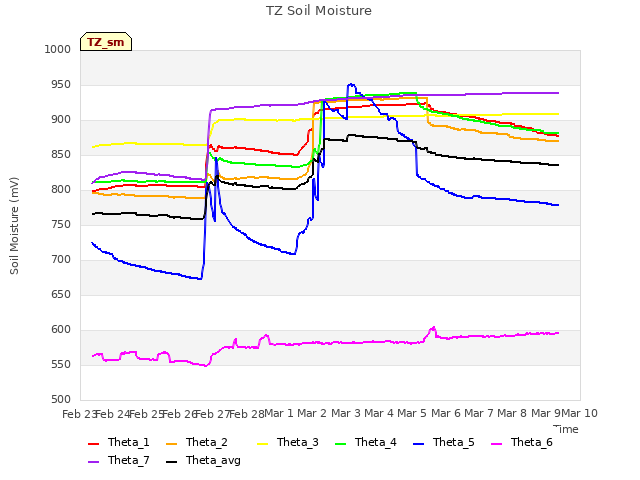 plot of TZ Soil Moisture