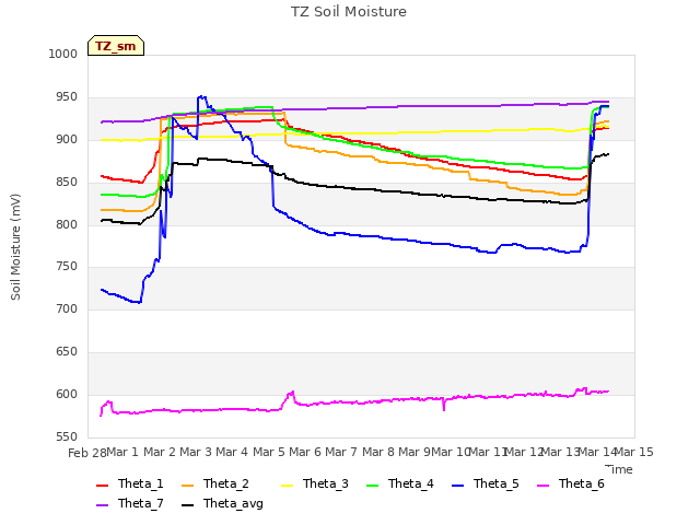 plot of TZ Soil Moisture