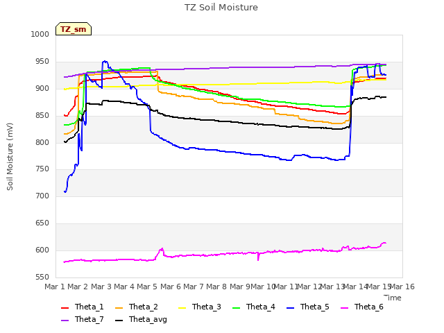 plot of TZ Soil Moisture