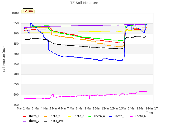 plot of TZ Soil Moisture