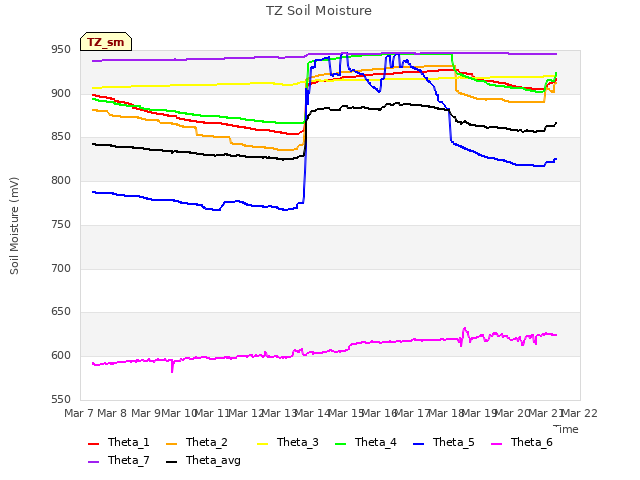 plot of TZ Soil Moisture