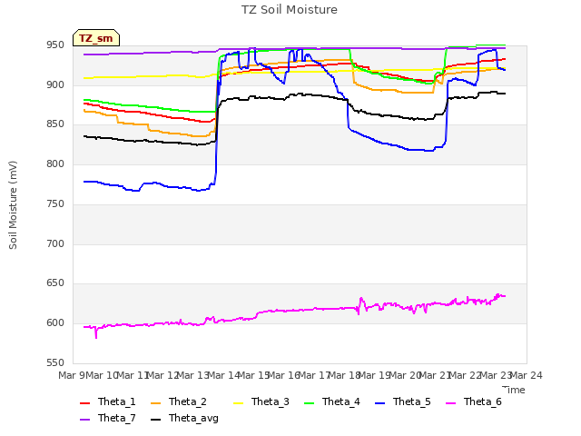 plot of TZ Soil Moisture