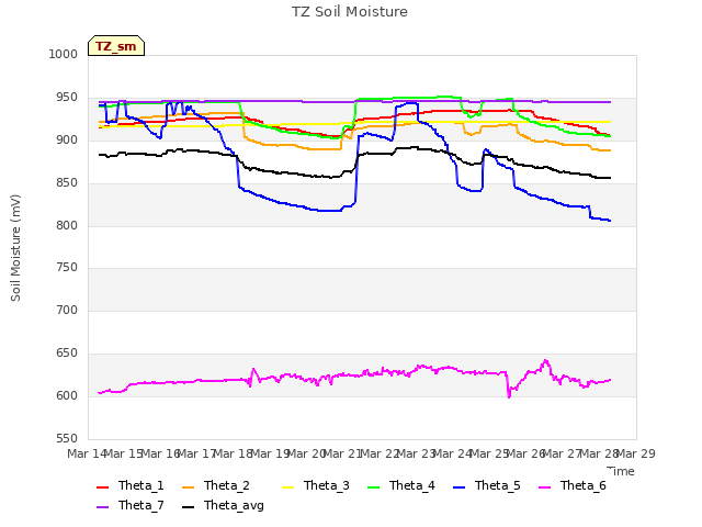 plot of TZ Soil Moisture