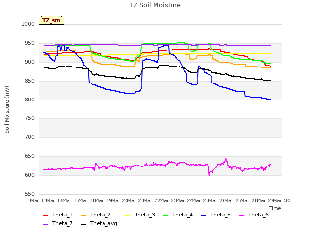 plot of TZ Soil Moisture