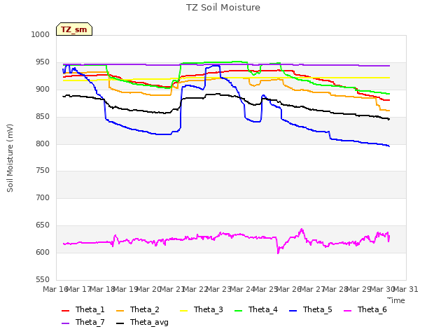 plot of TZ Soil Moisture