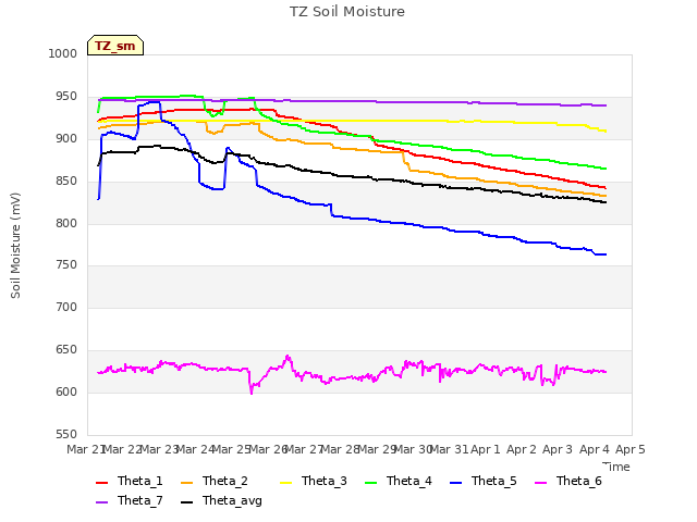 plot of TZ Soil Moisture