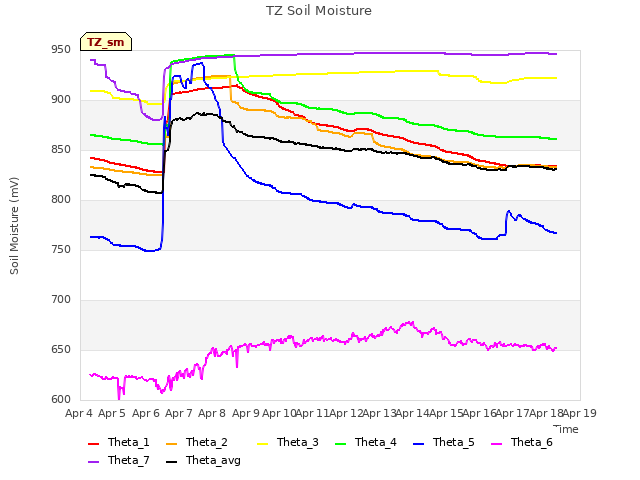 plot of TZ Soil Moisture