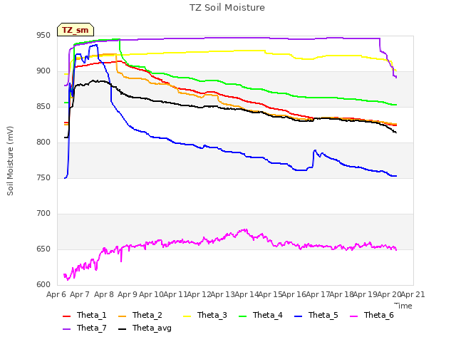 plot of TZ Soil Moisture