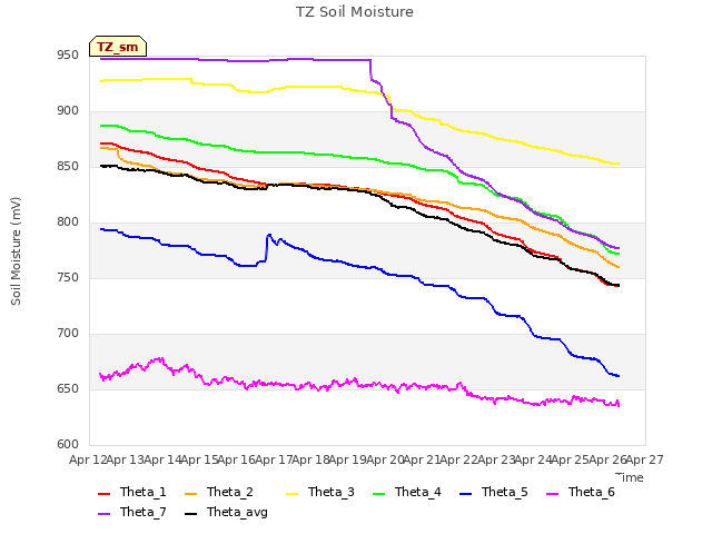 plot of TZ Soil Moisture