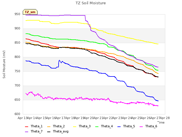 plot of TZ Soil Moisture