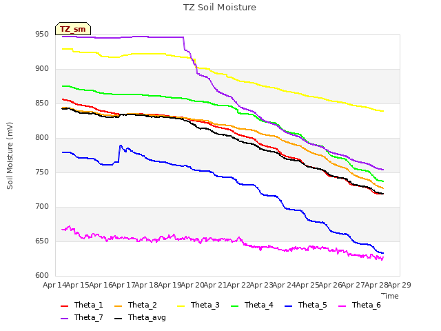 plot of TZ Soil Moisture