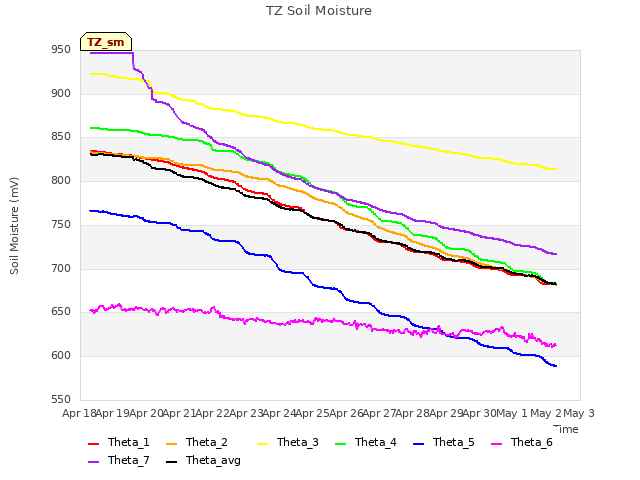 plot of TZ Soil Moisture