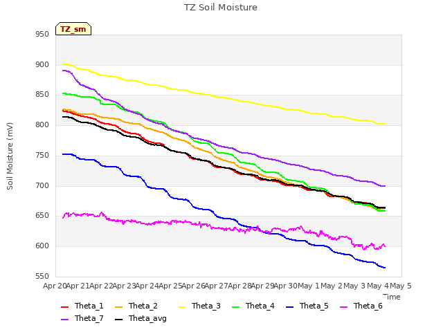 plot of TZ Soil Moisture