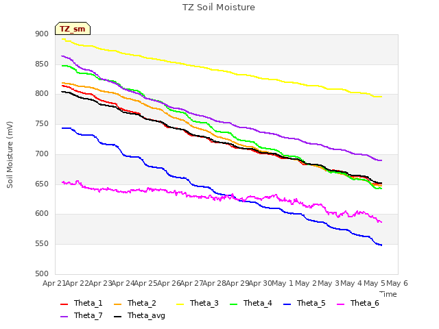 plot of TZ Soil Moisture