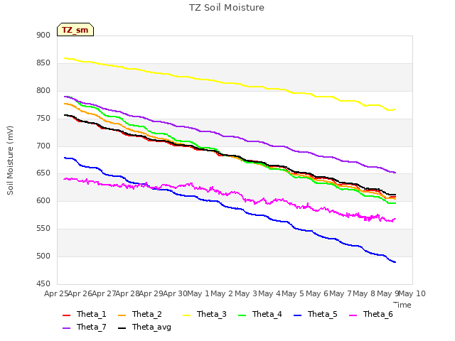 plot of TZ Soil Moisture