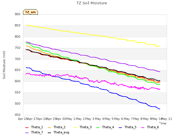 plot of TZ Soil Moisture