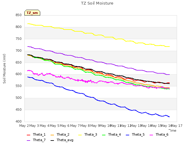 plot of TZ Soil Moisture