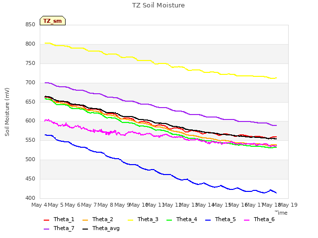 plot of TZ Soil Moisture