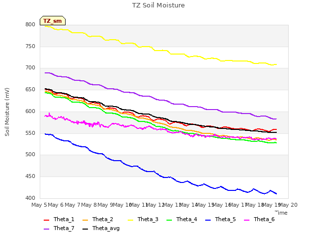 plot of TZ Soil Moisture