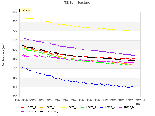 plot of TZ Soil Moisture