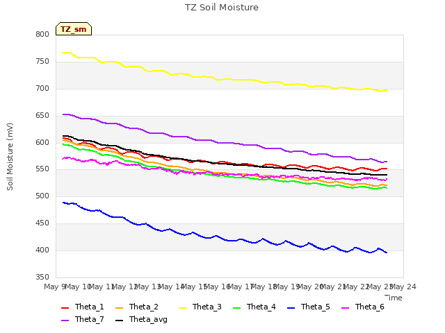 plot of TZ Soil Moisture