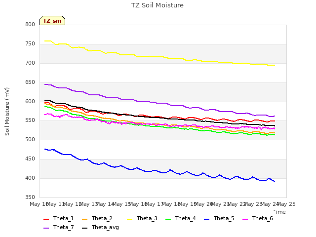 plot of TZ Soil Moisture