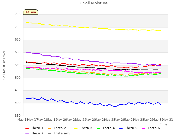 plot of TZ Soil Moisture