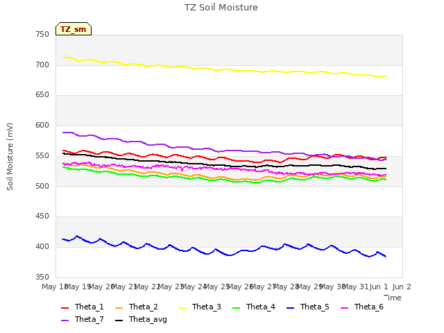 plot of TZ Soil Moisture