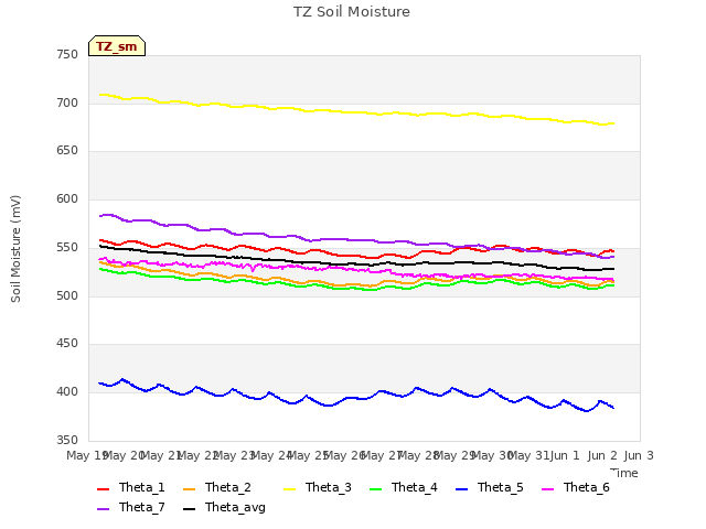 plot of TZ Soil Moisture