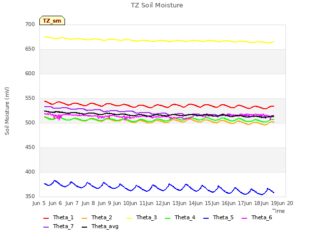 plot of TZ Soil Moisture