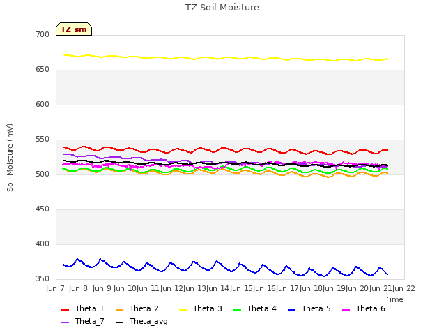 plot of TZ Soil Moisture