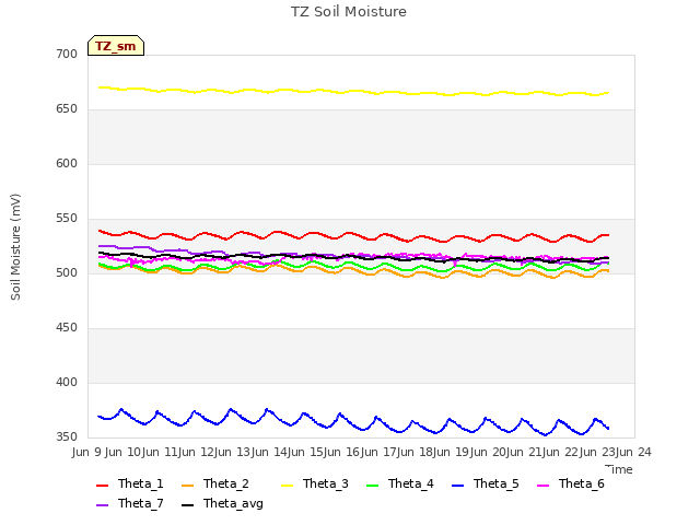 plot of TZ Soil Moisture