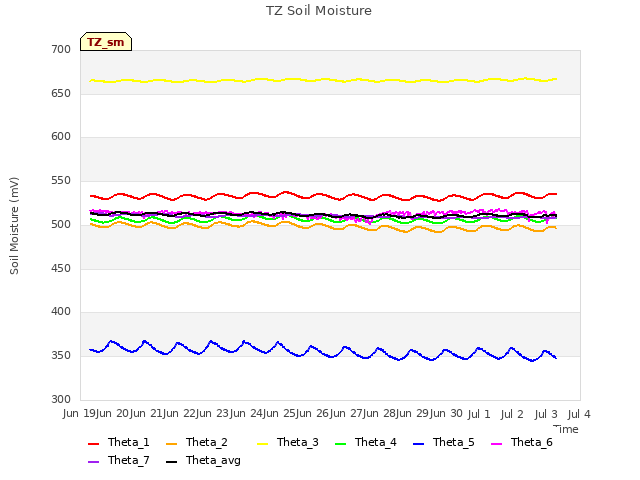 plot of TZ Soil Moisture