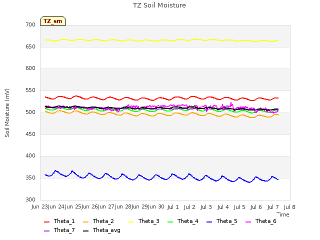 plot of TZ Soil Moisture