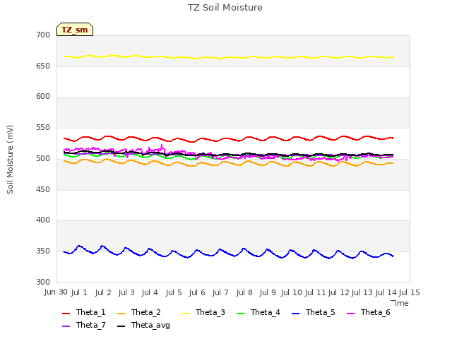 plot of TZ Soil Moisture