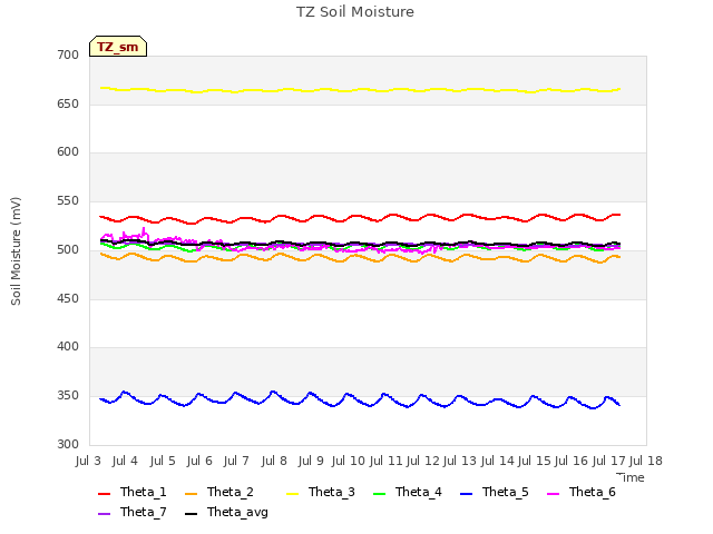 plot of TZ Soil Moisture