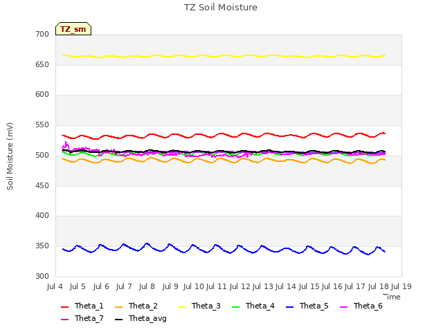 plot of TZ Soil Moisture