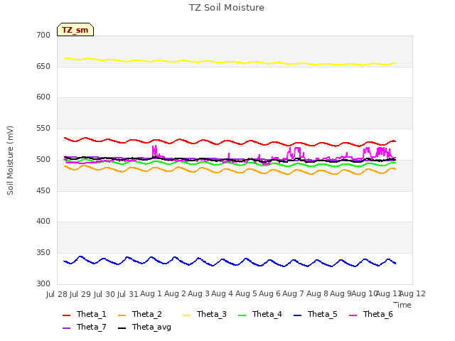 plot of TZ Soil Moisture