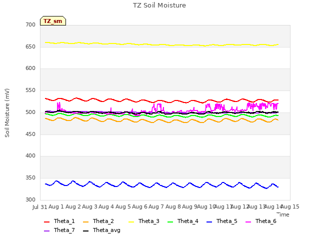 plot of TZ Soil Moisture