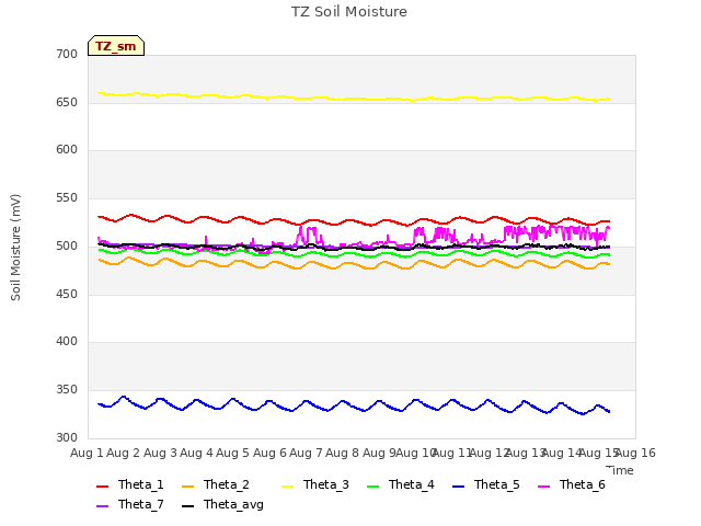 plot of TZ Soil Moisture