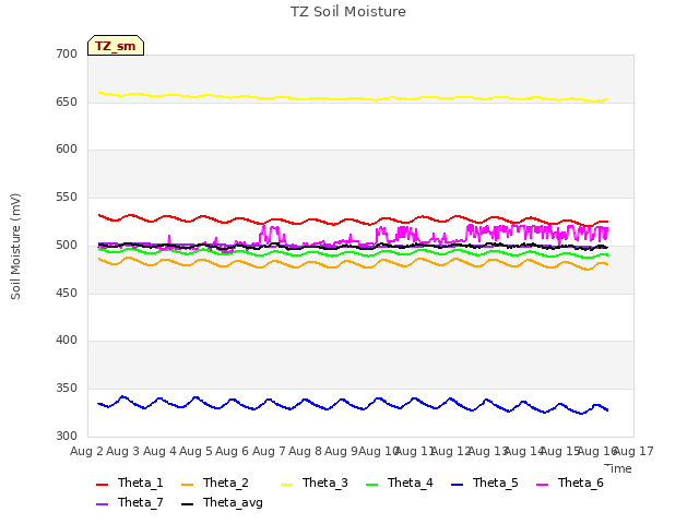 plot of TZ Soil Moisture