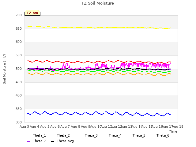 plot of TZ Soil Moisture