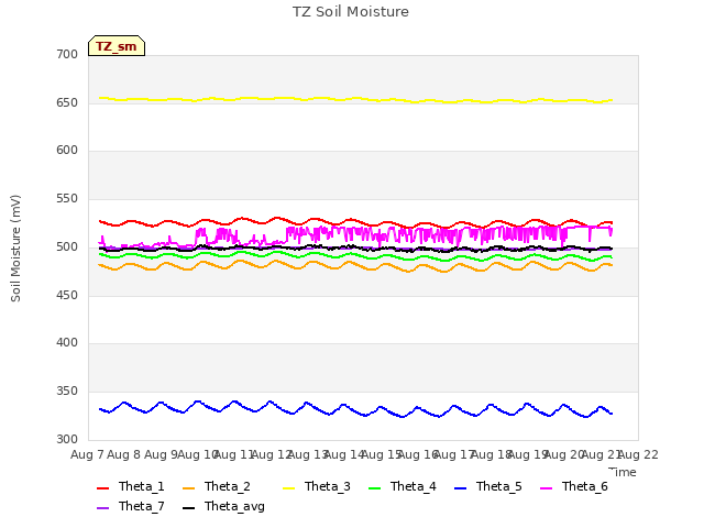 plot of TZ Soil Moisture