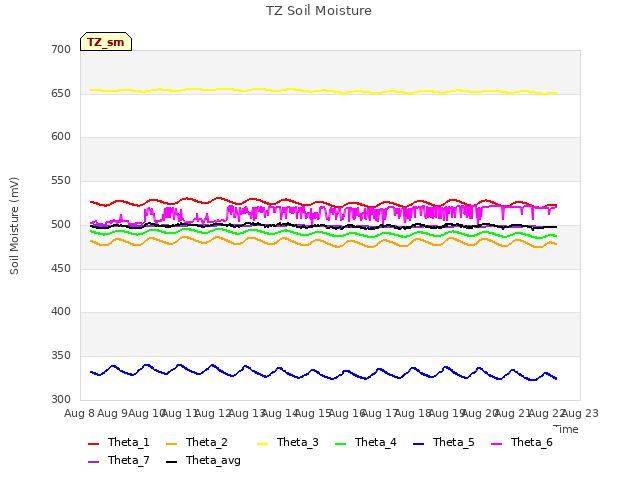 plot of TZ Soil Moisture