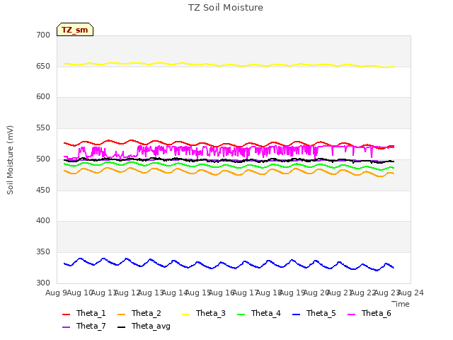 plot of TZ Soil Moisture